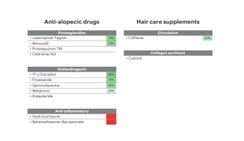 Trichotest recommended medications in a report