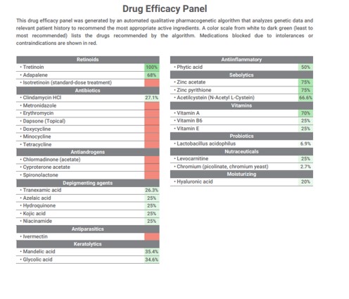 Acnetest efficacy panel example