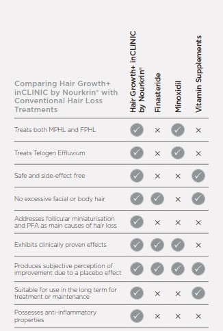 Nourkrin compared with minoxidil finasteride and vitamin supplements