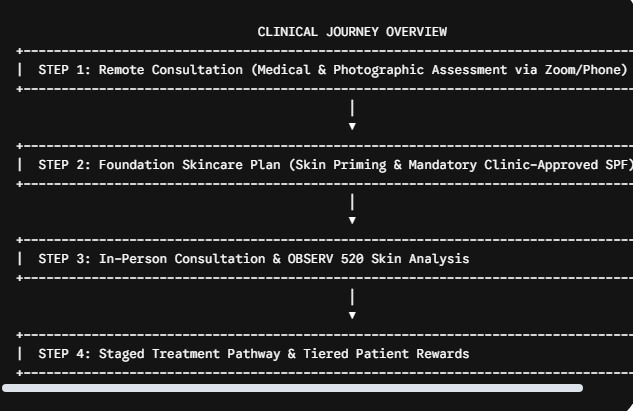 Skin care journey overview